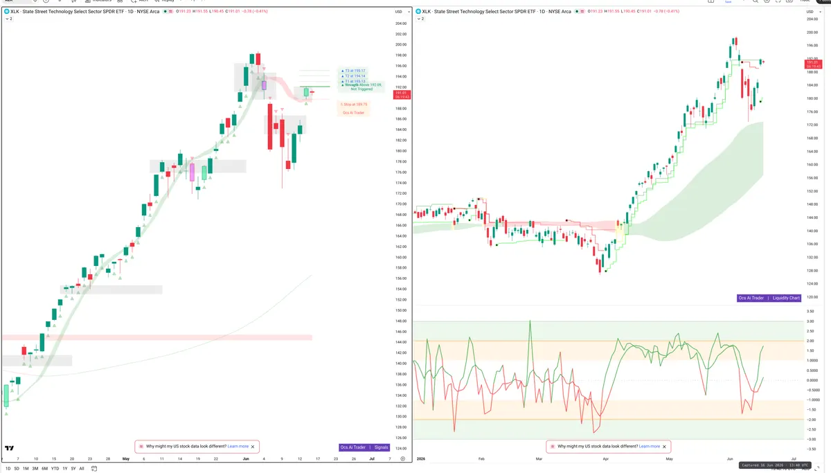 XLK — Signals + Liquidity