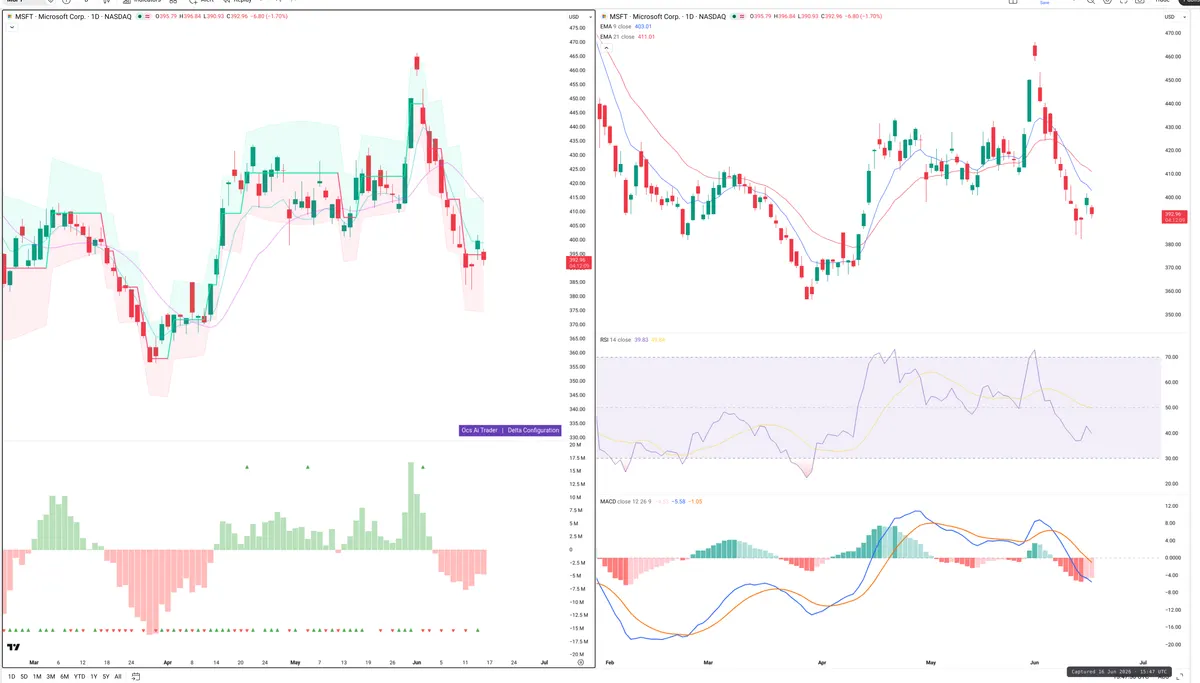 MSFT — Delta + Technical