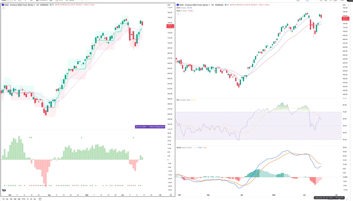 QQQ — Delta + Technical
