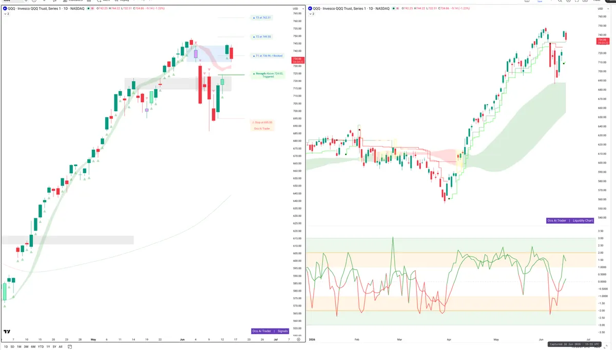 QQQ — Signals + Liquidity