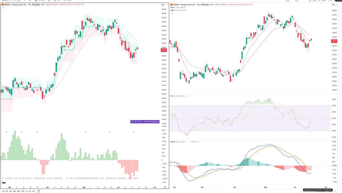 AMZN — Delta + Technical
