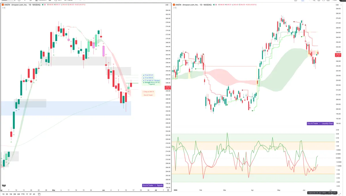 AMZN — Signals + Liquidity