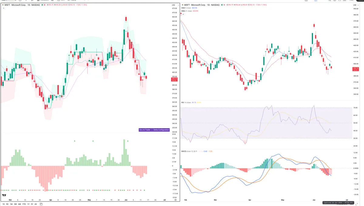 MSFT — Delta + Technical