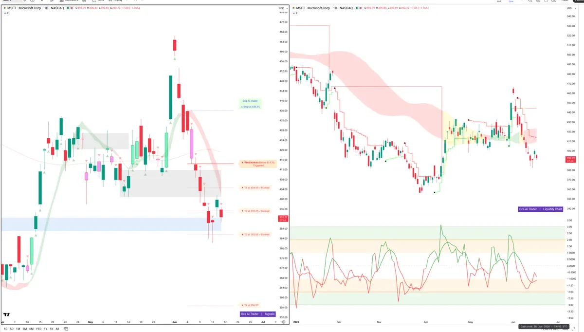 MSFT — Signals + Liquidity