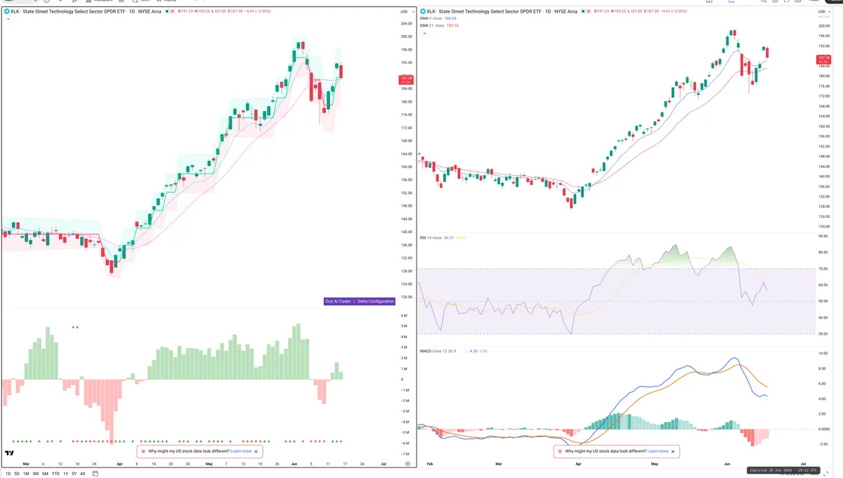 XLK — Delta + Technical
