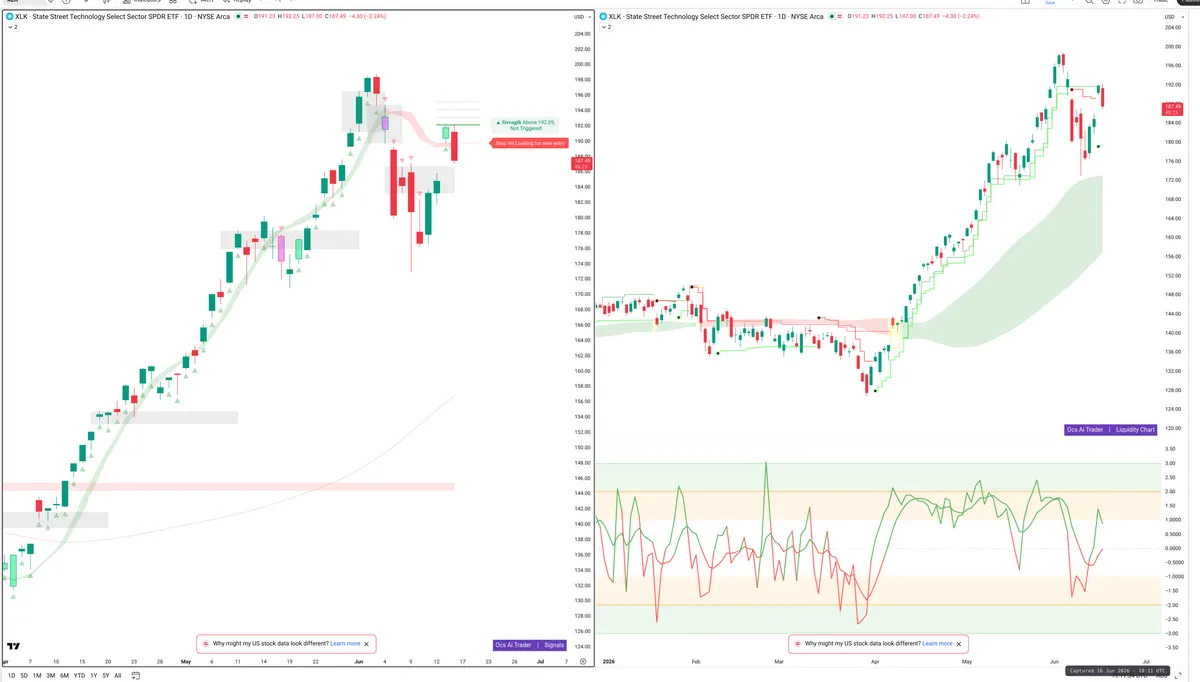 XLK — Signals + Liquidity