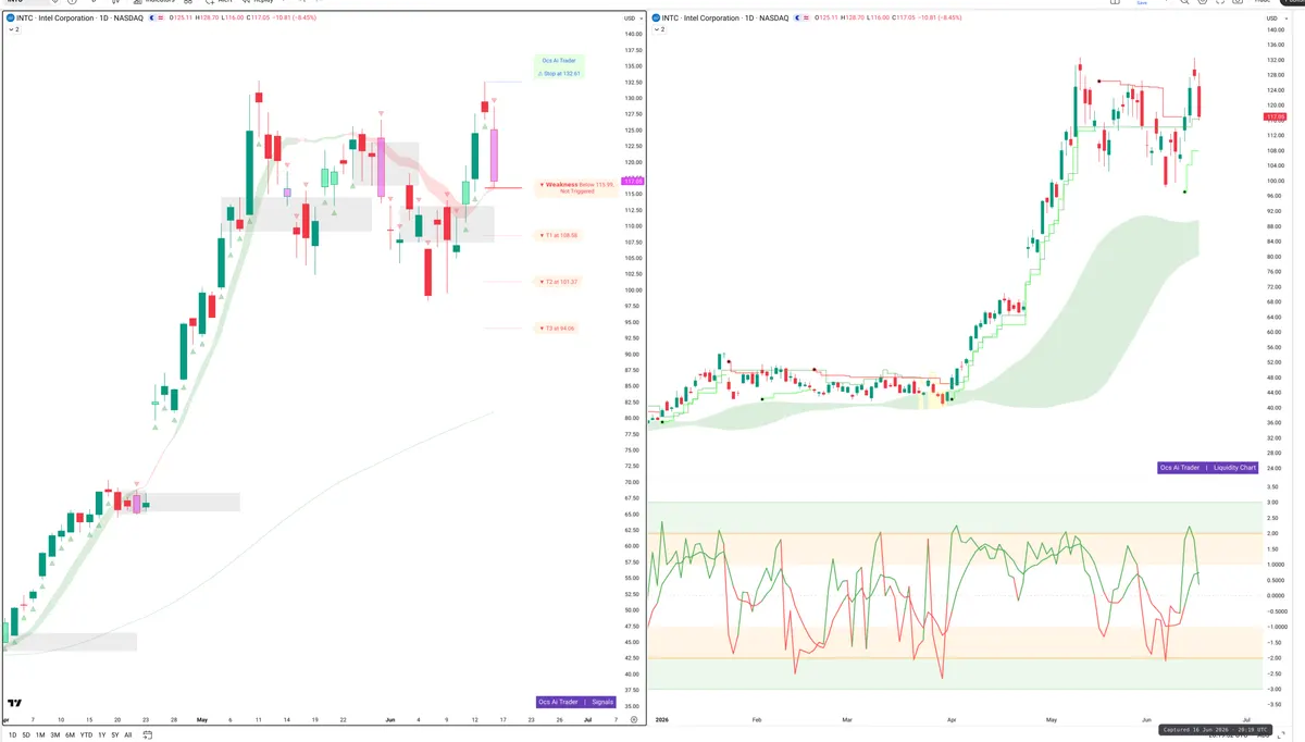 INTC — Signals + Liquidity
