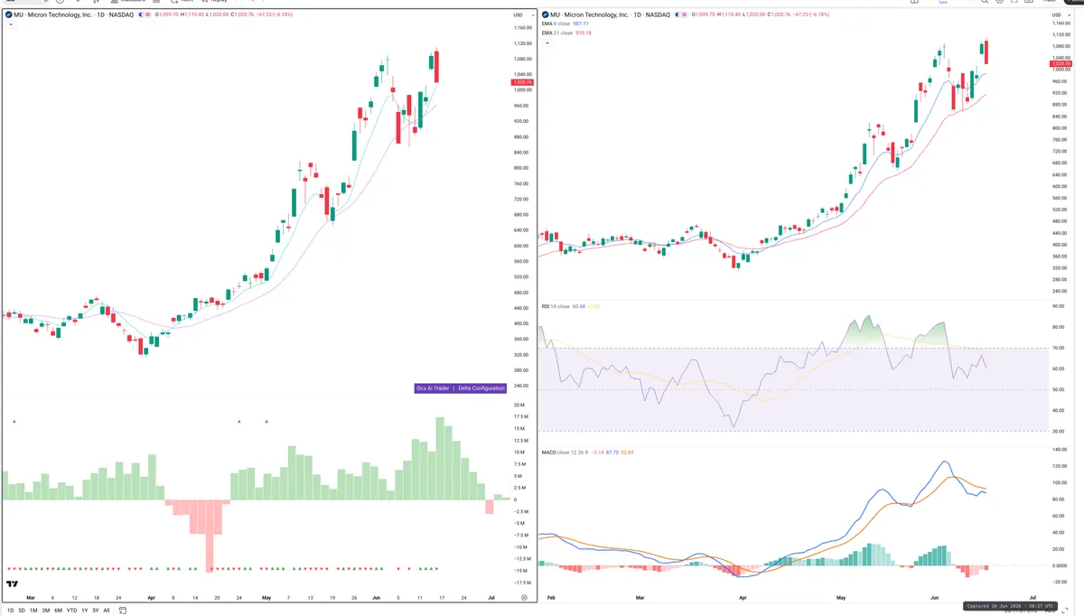 MU — Delta + Technical