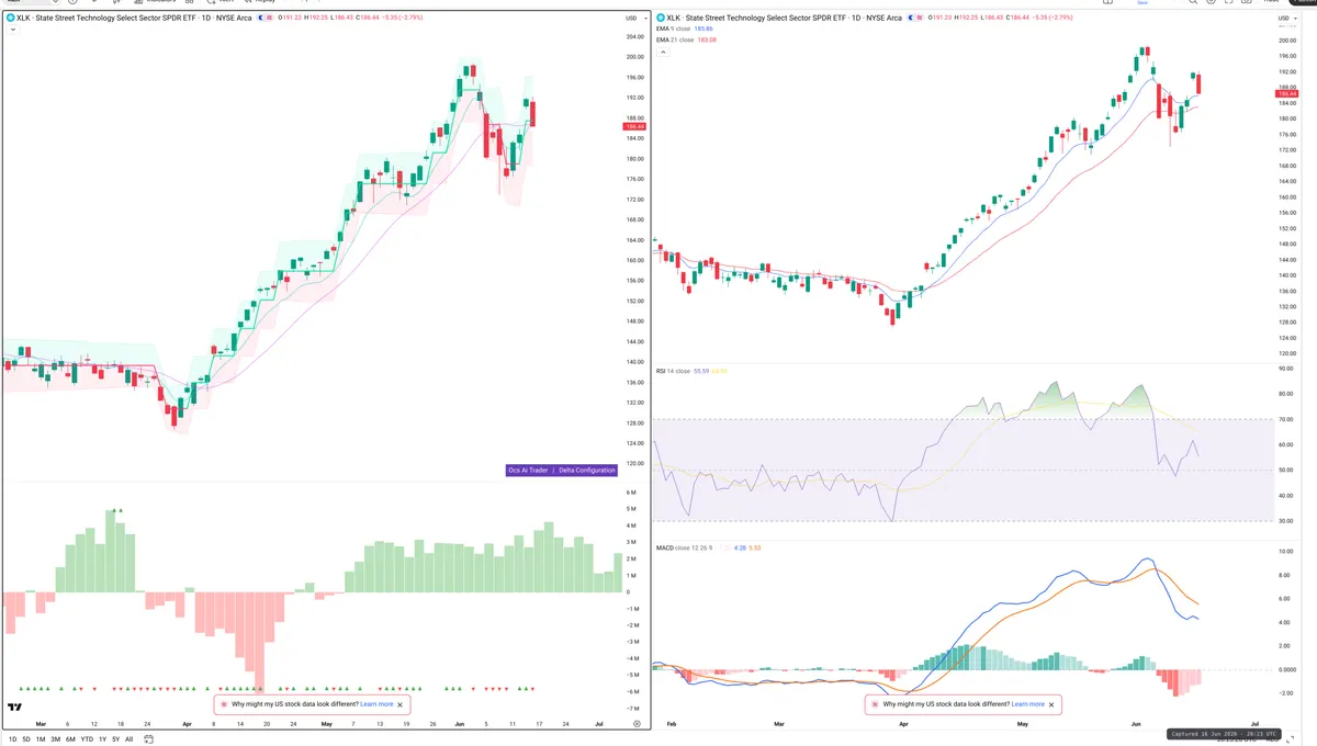 XLK — Delta + Technical