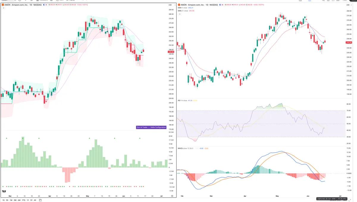 AMZN — Delta + Technical