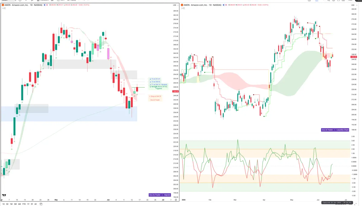AMZN — Signals + Liquidity