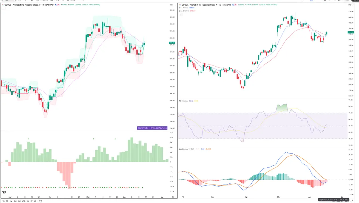 GOOGL — Delta + Technical
