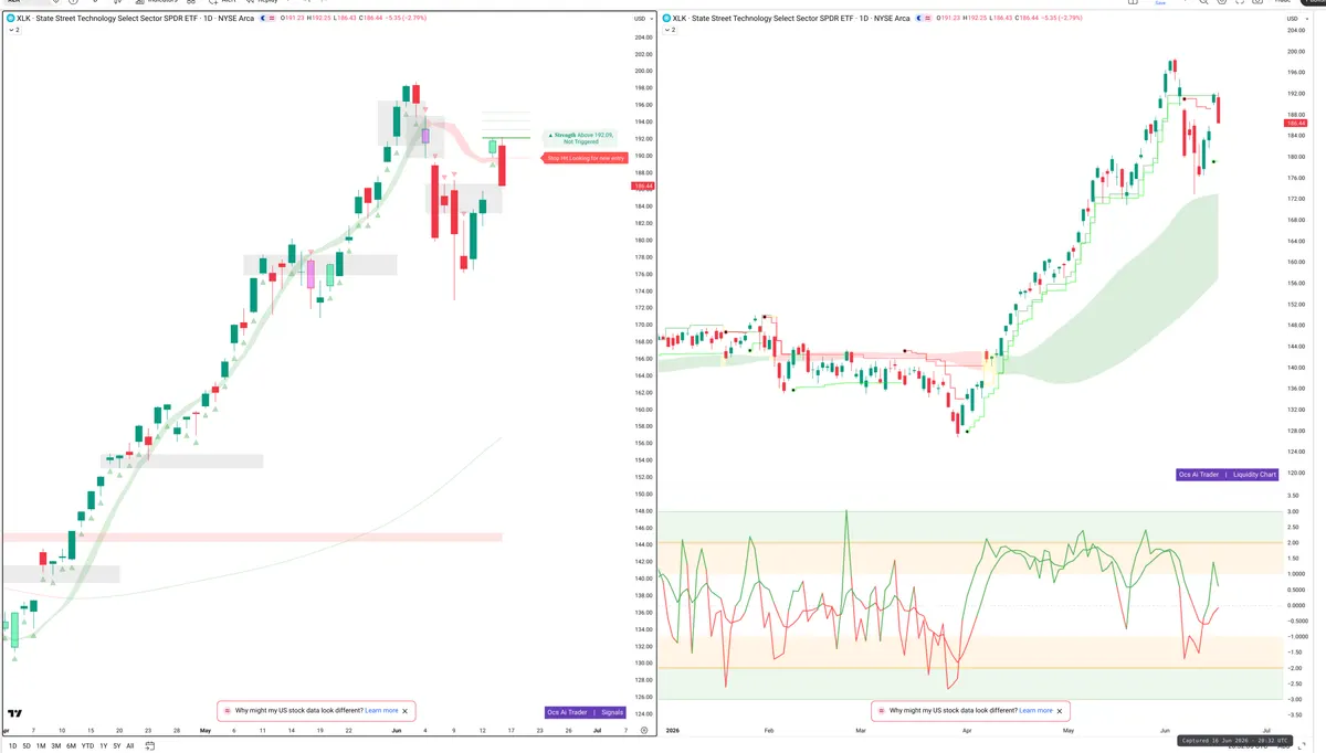 XLK — Signals + Liquidity