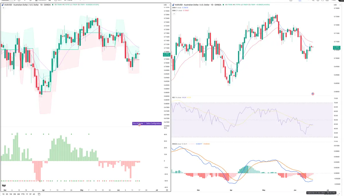 AUDUSD — Delta + Technical