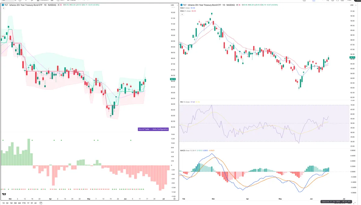 TLT — Delta + Technical