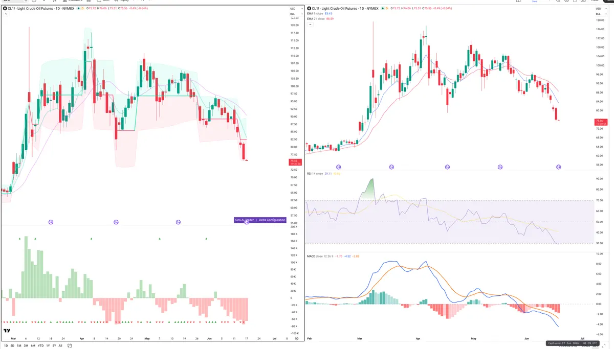 CL=F — Delta + Technical