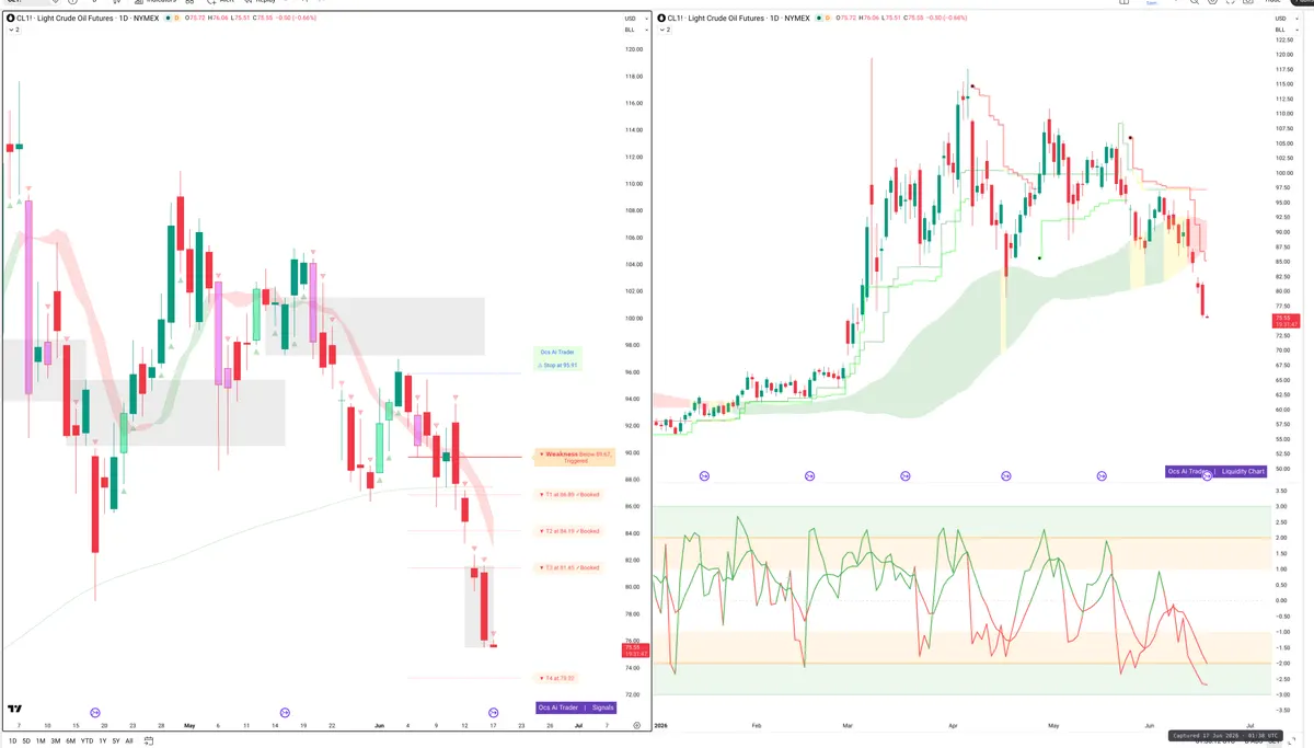 CL=F — Signals + Liquidity