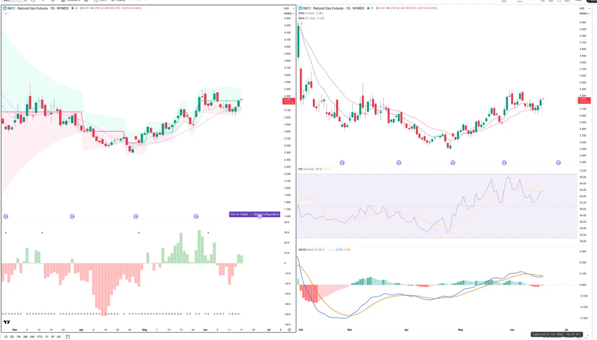 NG=F — Delta + Technical