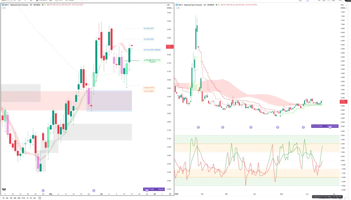 NG=F — Signals + Liquidity