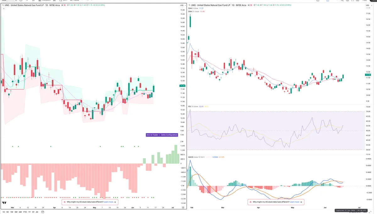 UNG — Delta + Technical