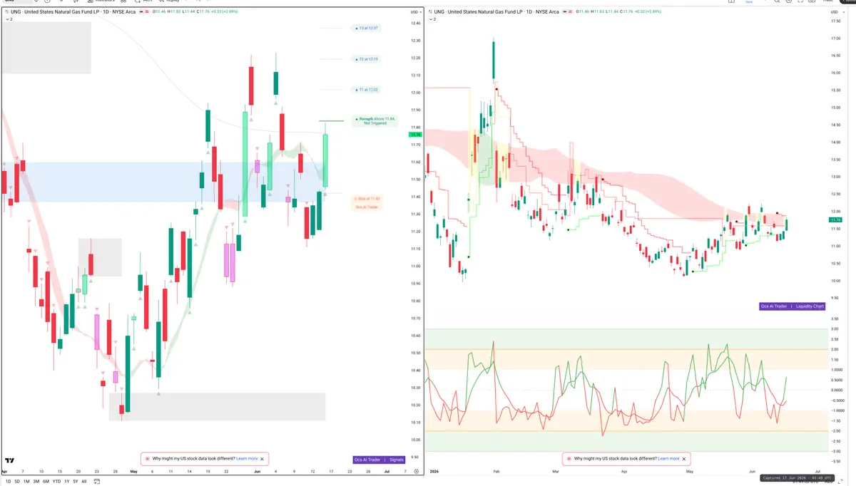 UNG — Signals + Liquidity
