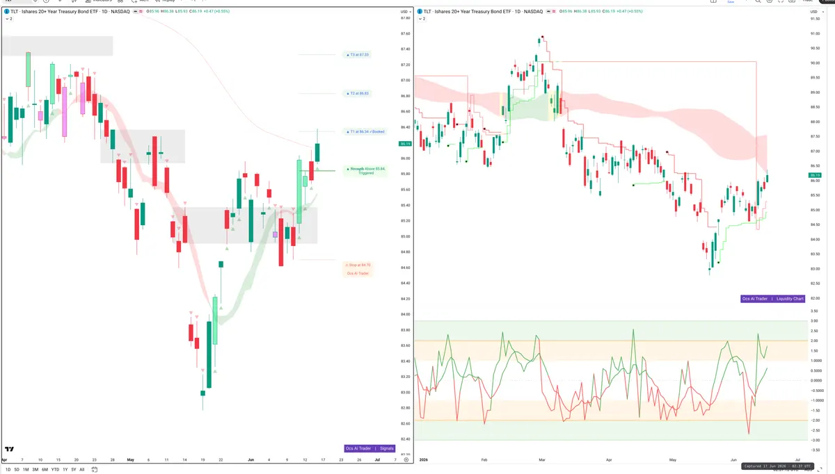TLT — Signals + Liquidity