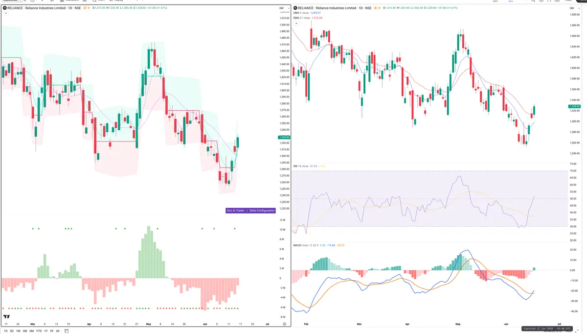 RELIANCE — Delta + Technical
