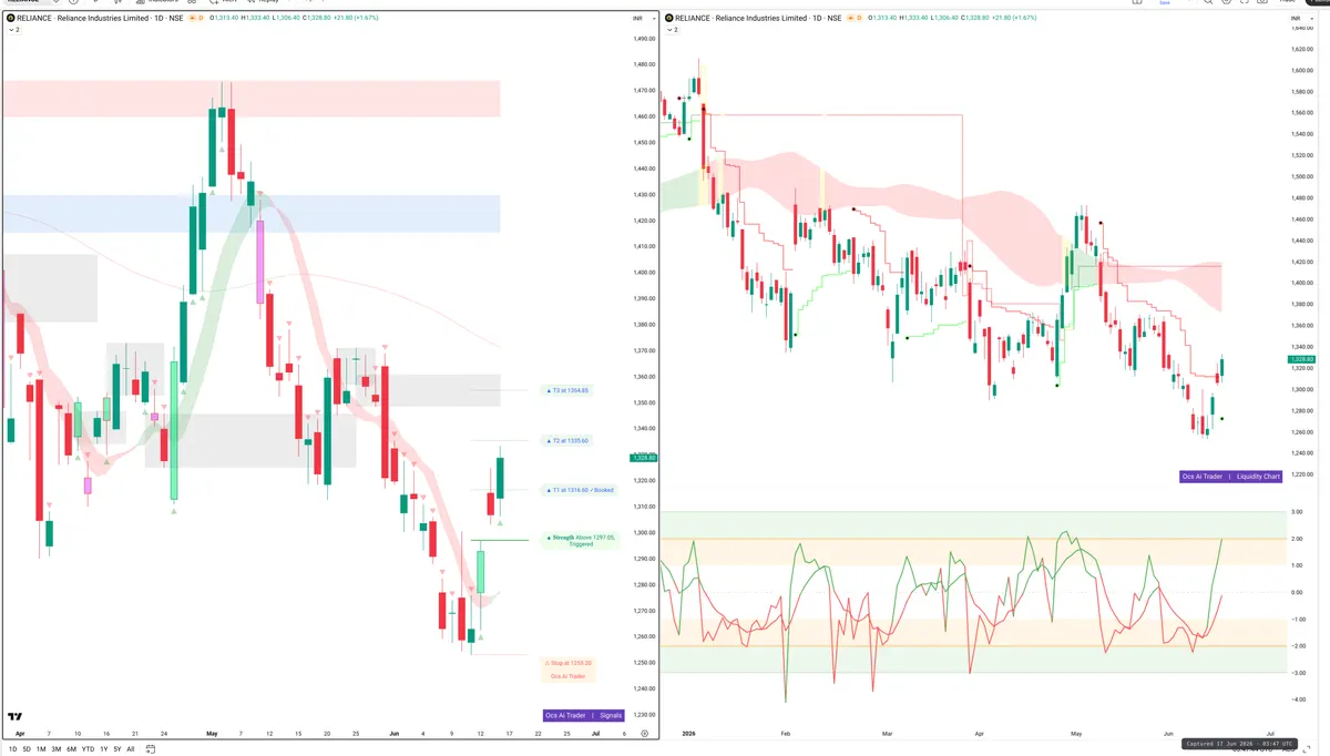 RELIANCE — Signals + Liquidity