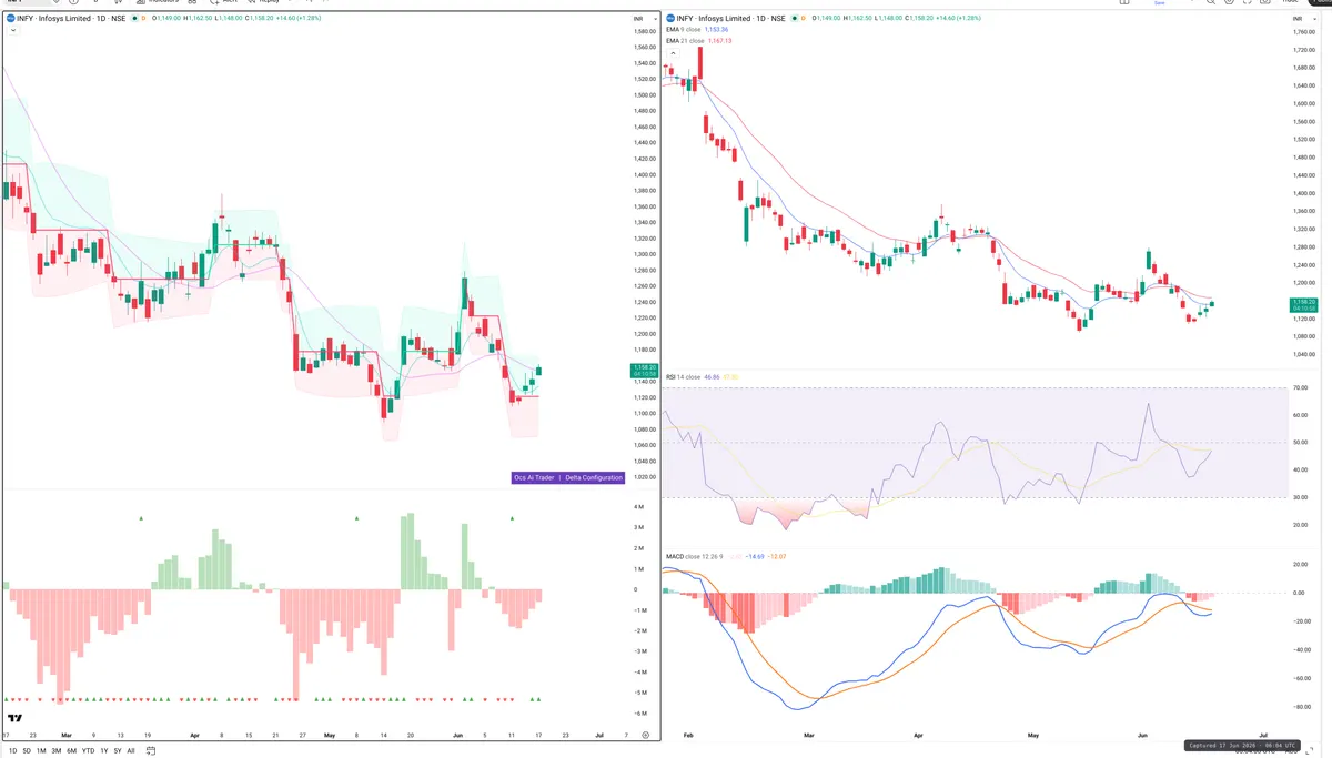 INFY — Delta + Technical
