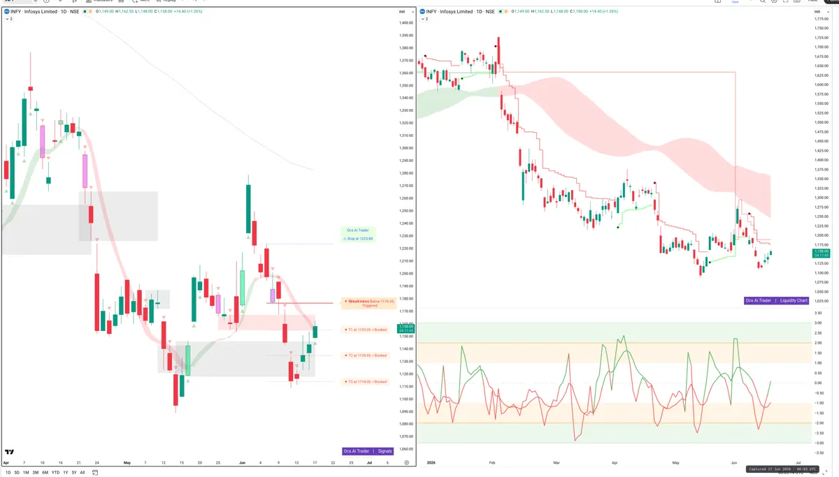INFY — Signals + Liquidity