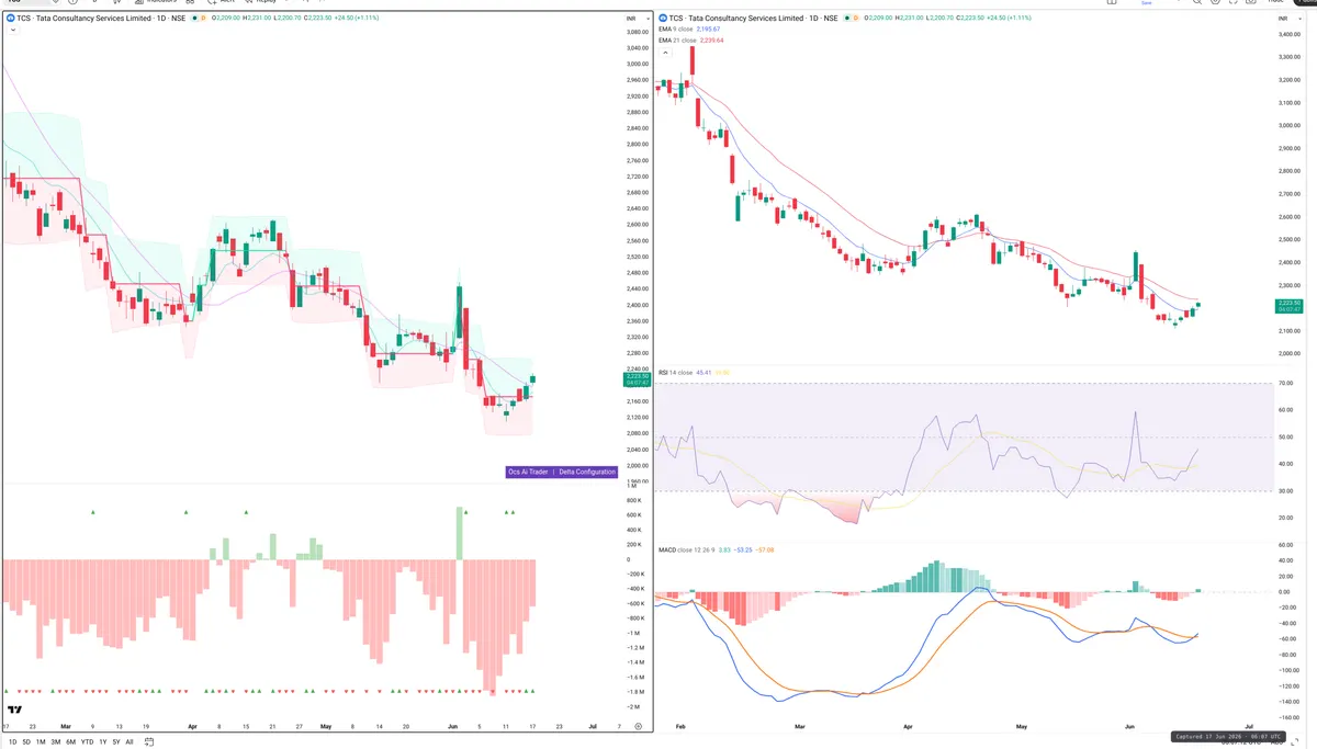 TCS — Delta + Technical