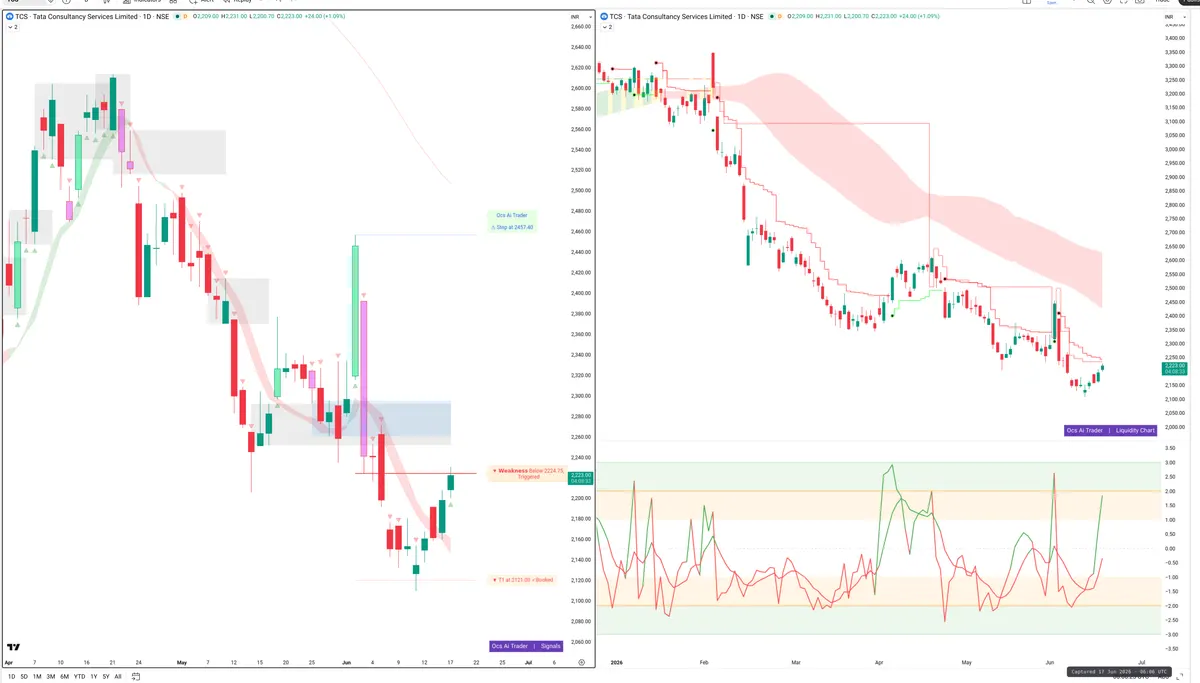 TCS — Signals + Liquidity