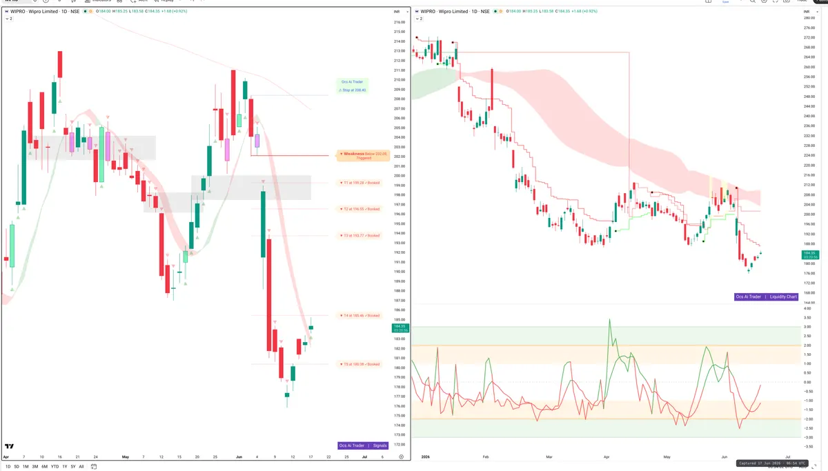 WIPRO — Signals + Liquidity