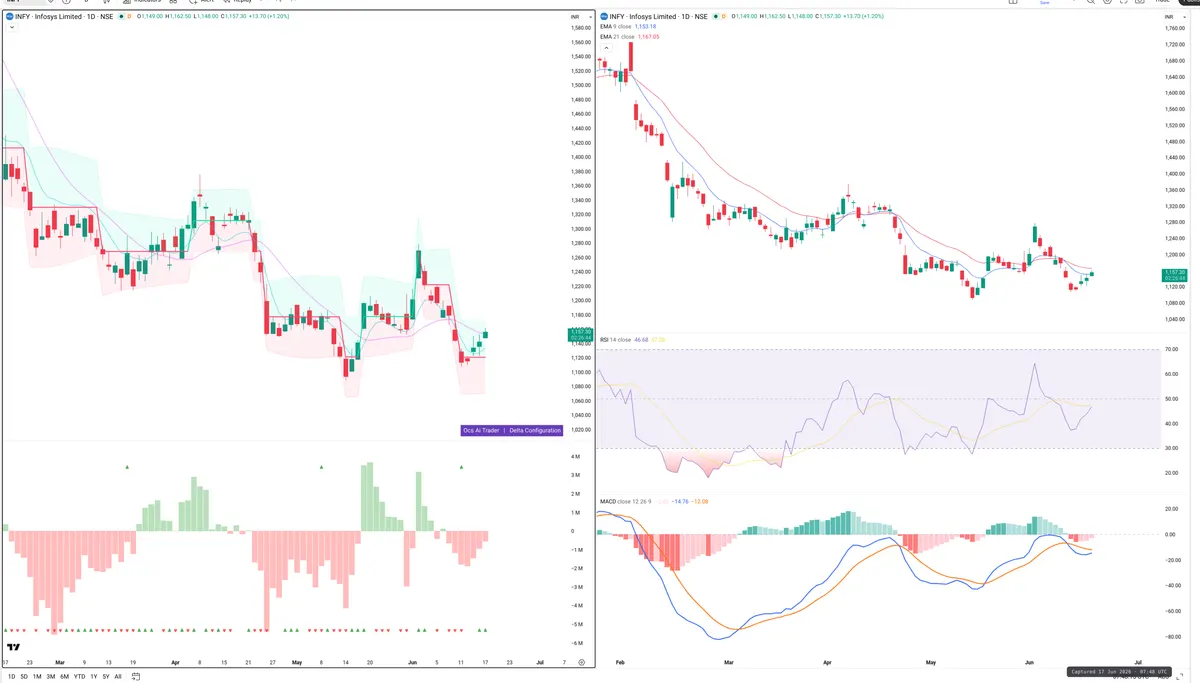 INFY — Delta + Technical