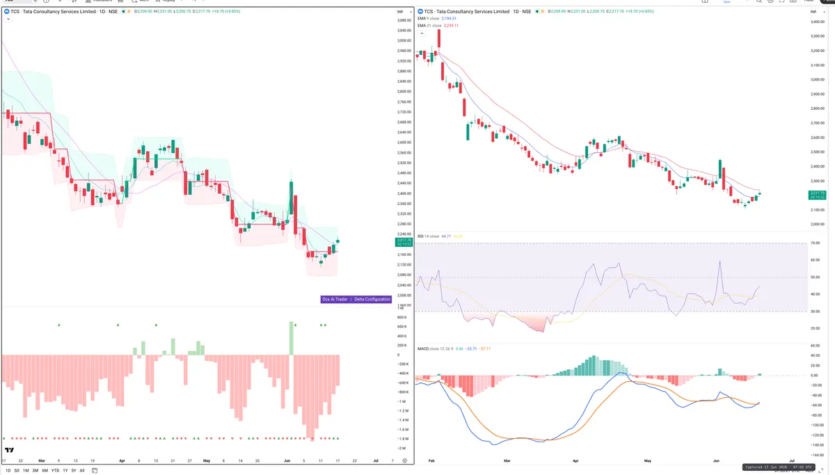 TCS — Delta + Technical