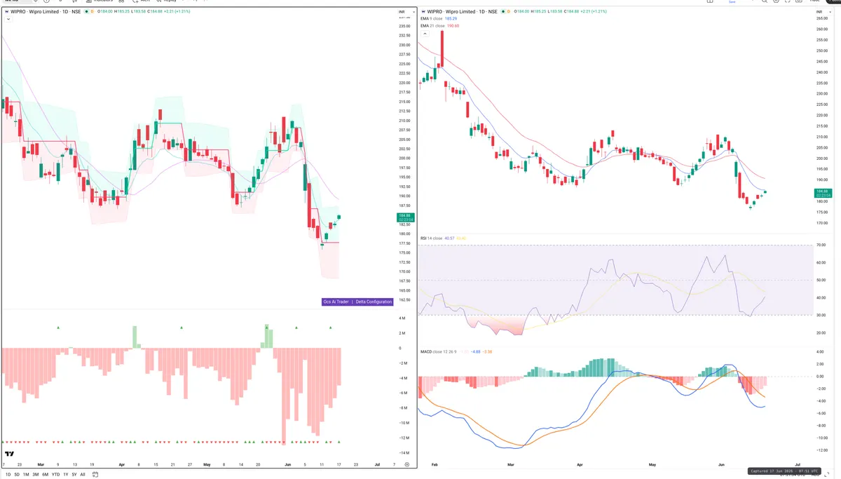 WIPRO — Delta + Technical