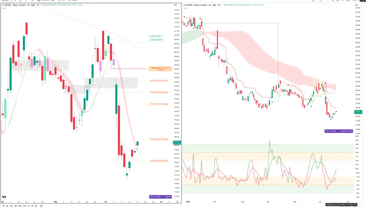 WIPRO — Signals + Liquidity