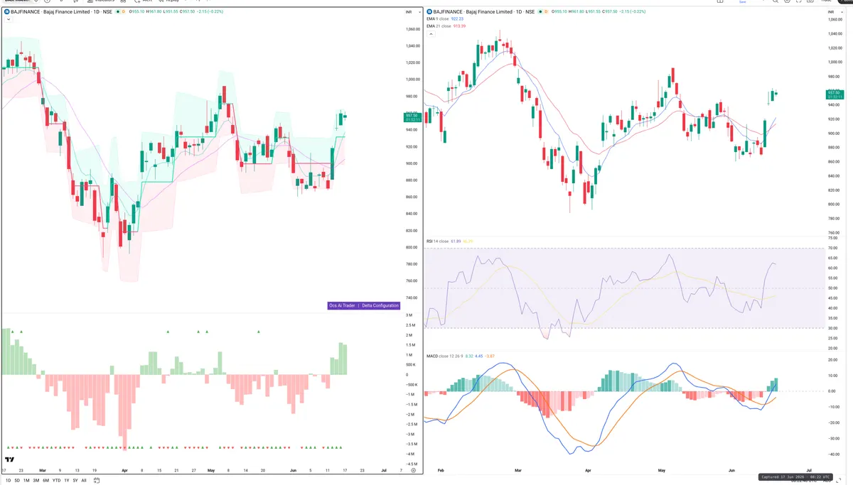 BAJFINANCE — Delta + Technical
