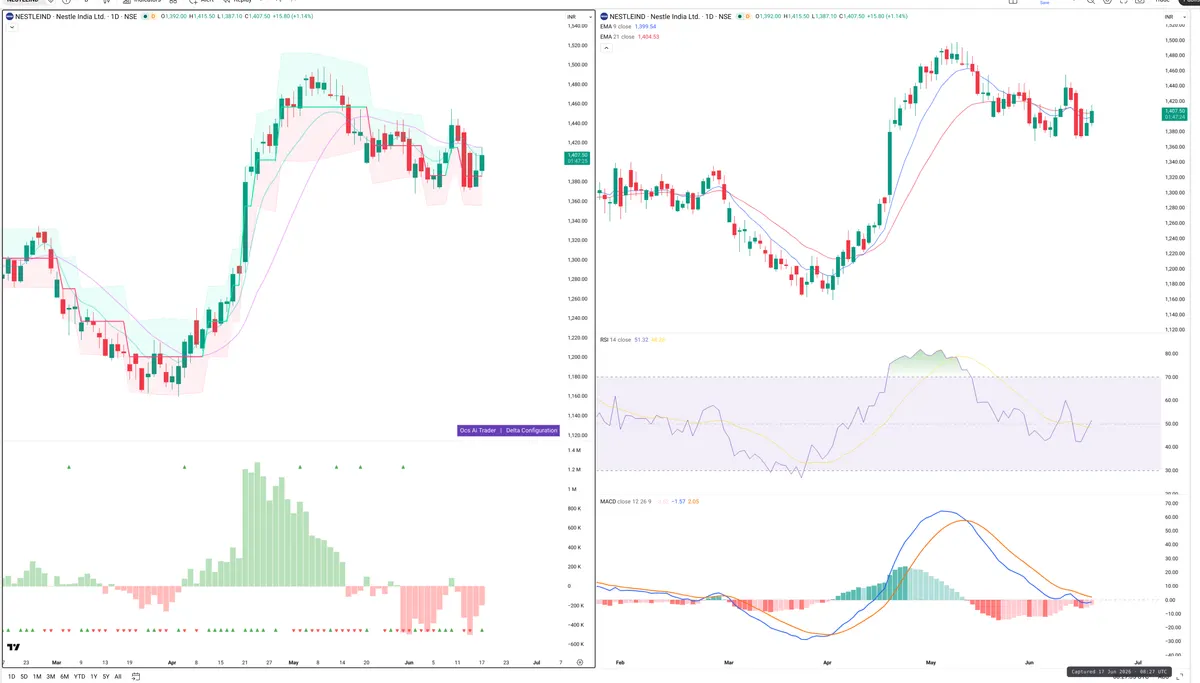 NESTLEIND — Delta + Technical