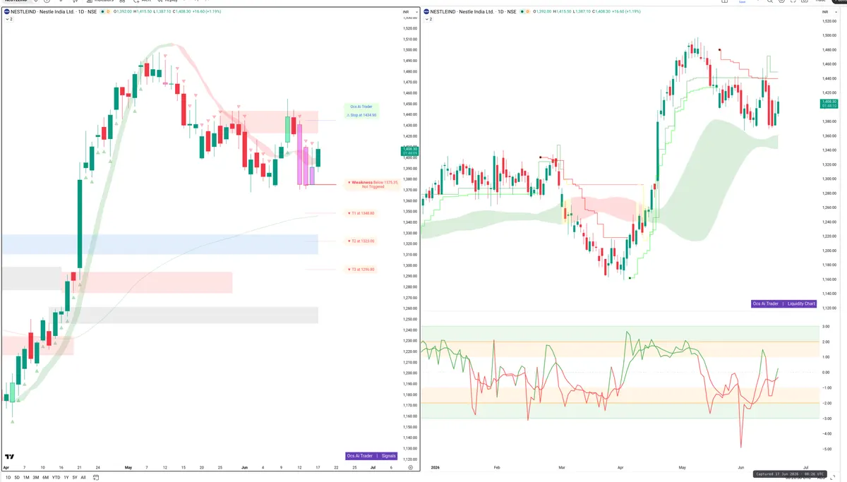 NESTLEIND — Signals + Liquidity