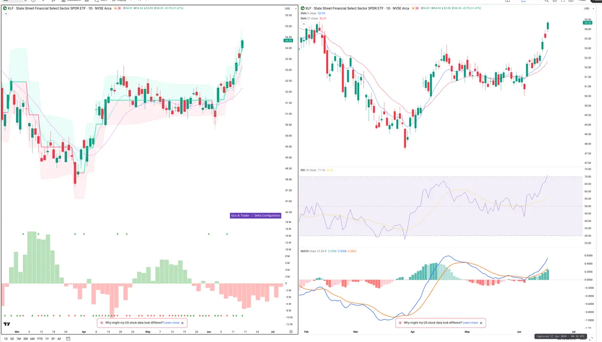 XLF — Delta + Technical