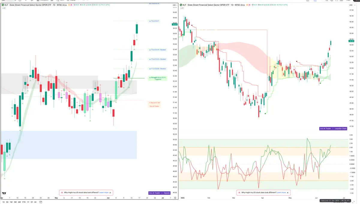 XLF — Signals + Liquidity