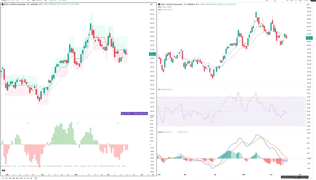 NVDA — Delta + Technical