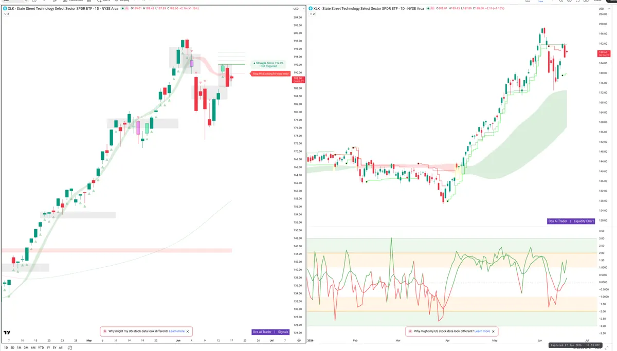 XLK — Signals + Liquidity