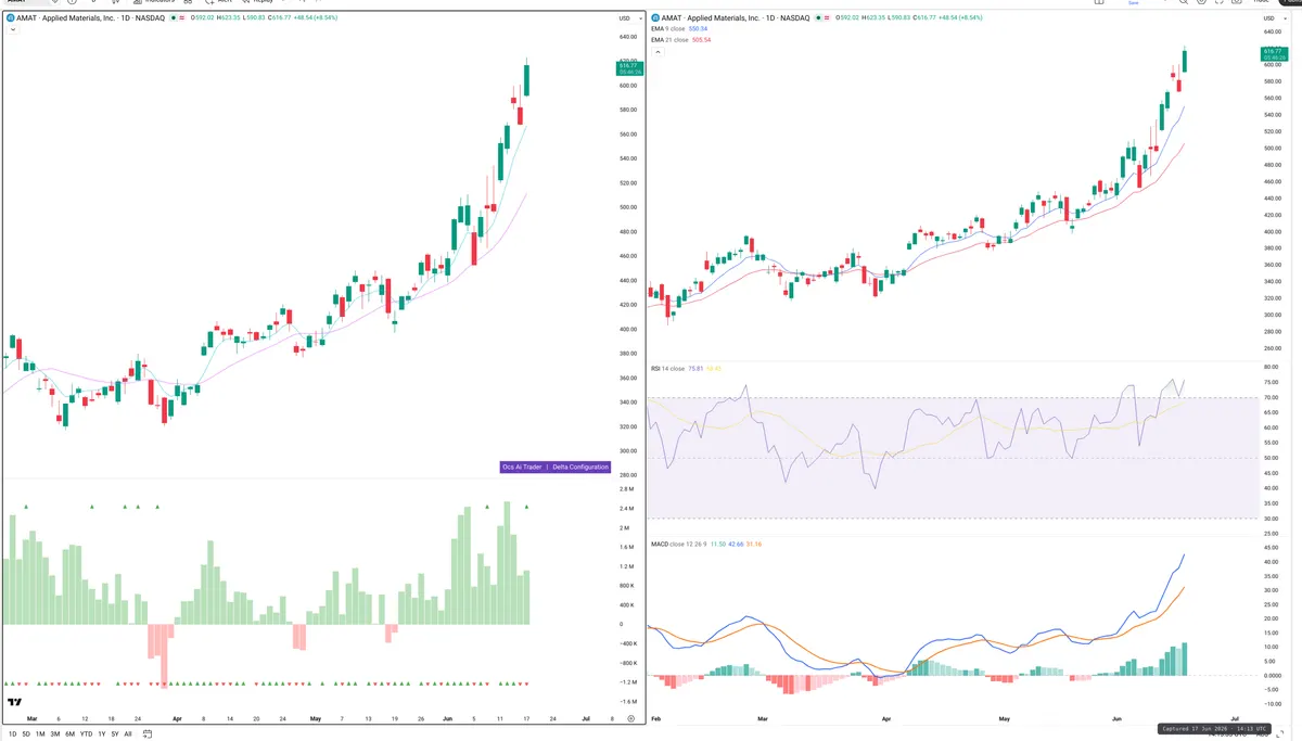 AMAT — Delta + Technical