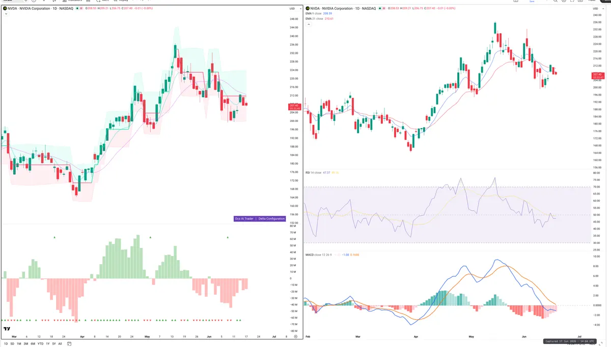 NVDA — Delta + Technical