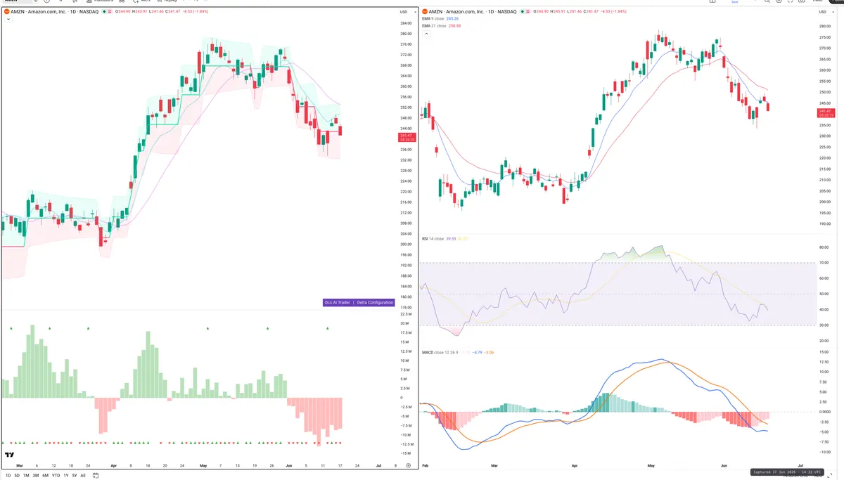 AMZN — Delta + Technical