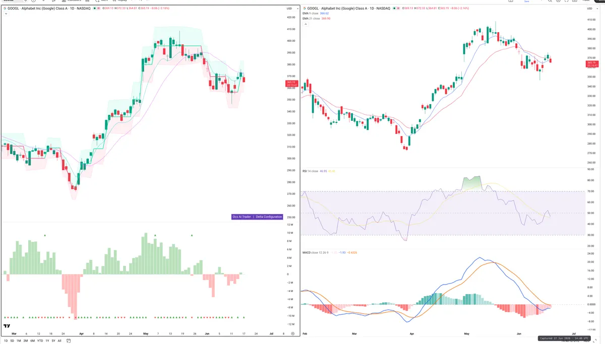 GOOGL — Delta + Technical
