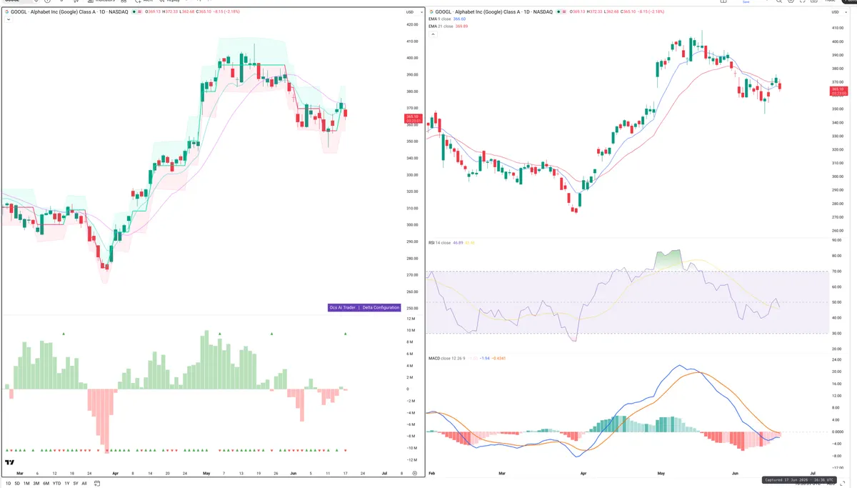 GOOGL — Delta + Technical