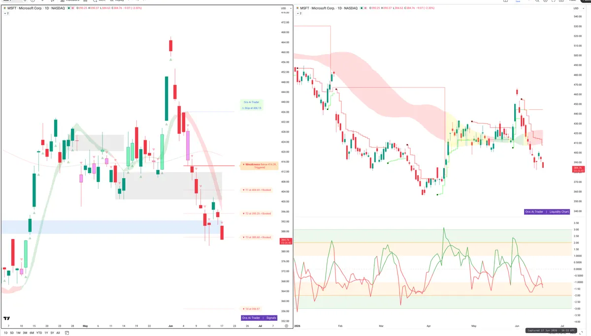 MSFT — Signals + Liquidity